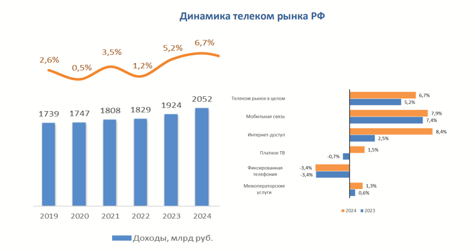 Итоги развития отрасли связи в 2024 году