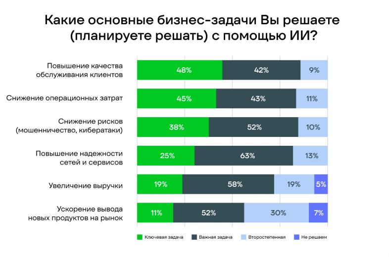 Роль искусственного интеллекта в телеком-индустрии