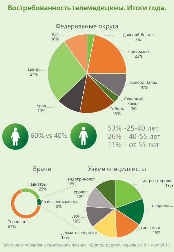 Статистика популярности услуг телемедицины