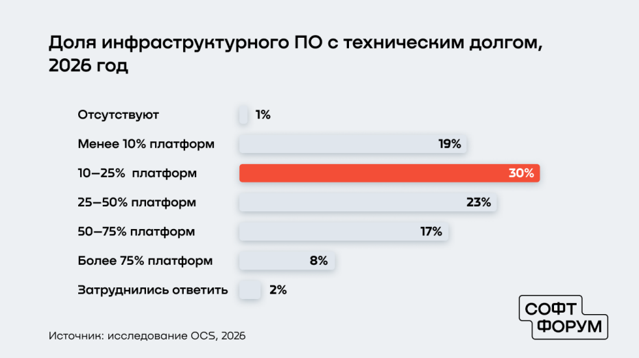Инфраструктурное ПО с техническим долгом в российских компаниях