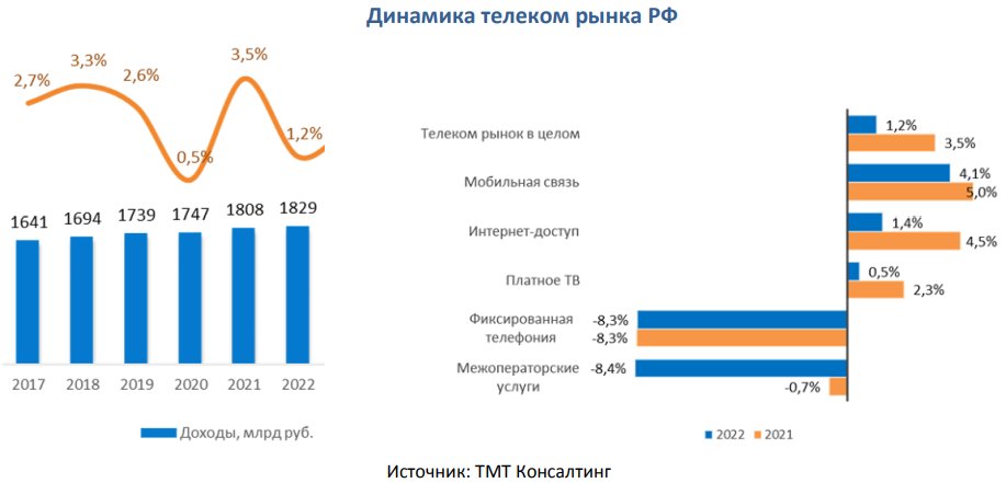 Российский рынок телекоммуникаций в 2022 году