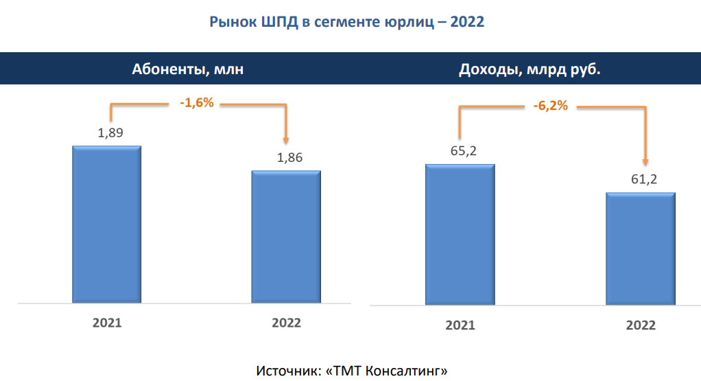 Российский рынок ШПД В2В — итоги 2022 года