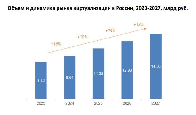 Российский рынок систем виртуализации и VDI