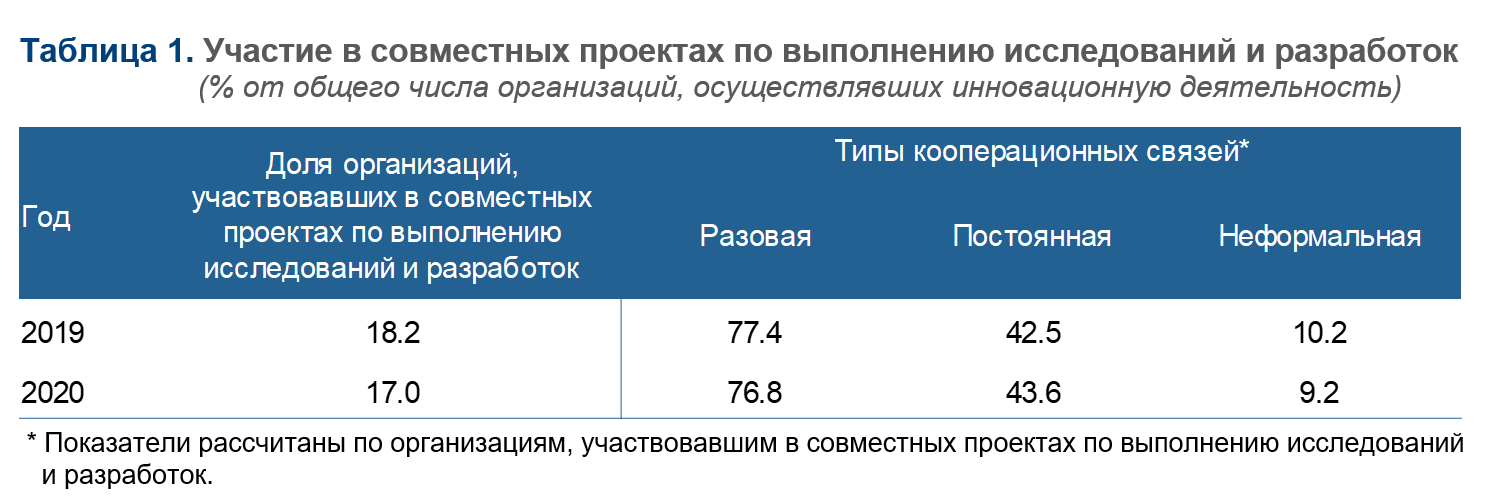 Сотрудничество компаний при разработке инноваций в России