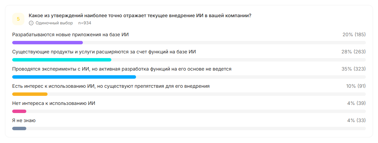 Влияние ИИ на разработку программного обеспечения