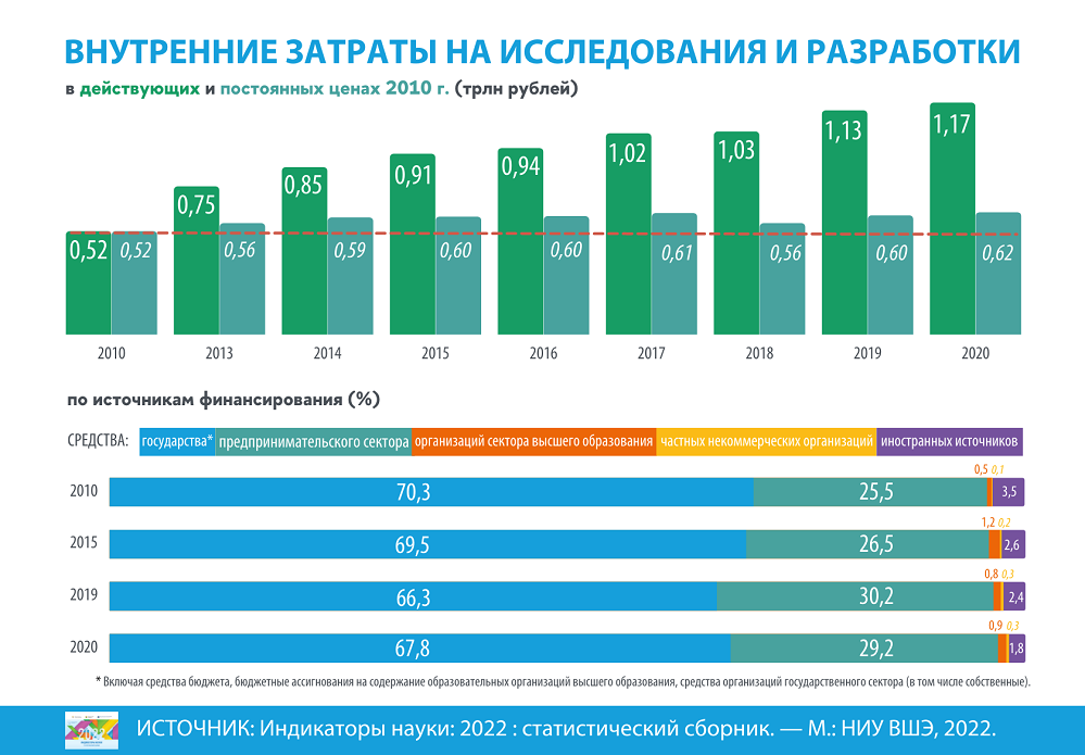 Индикаторы науки 2022