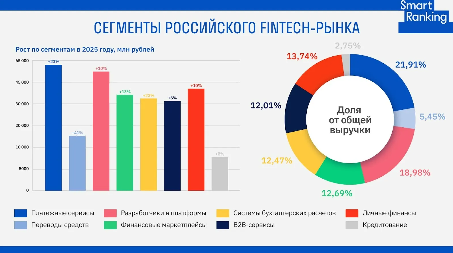 Итоги 2025 года на российском FinTech-рынке