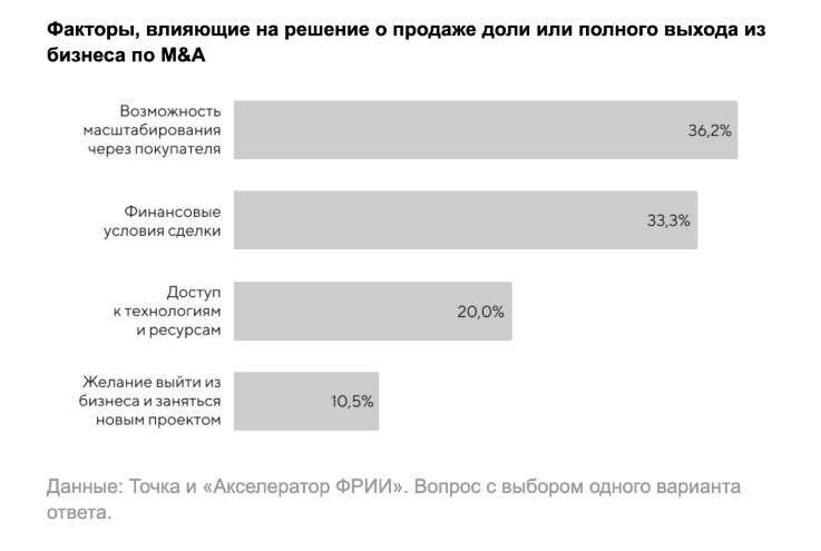 Опрос стартапов об отношении к сделкам M&A