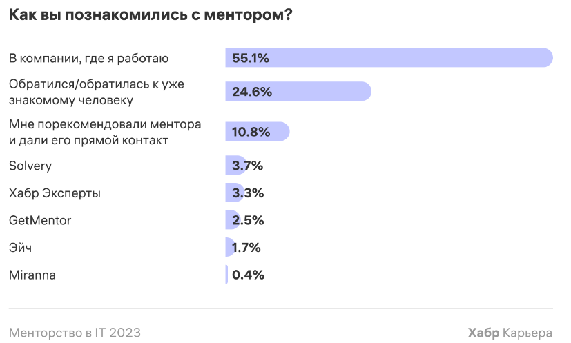 Менторство в ИТ