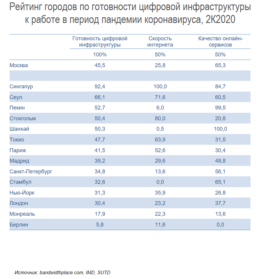 Мировые города: эффективность мер экономической политики в период коронакризиса