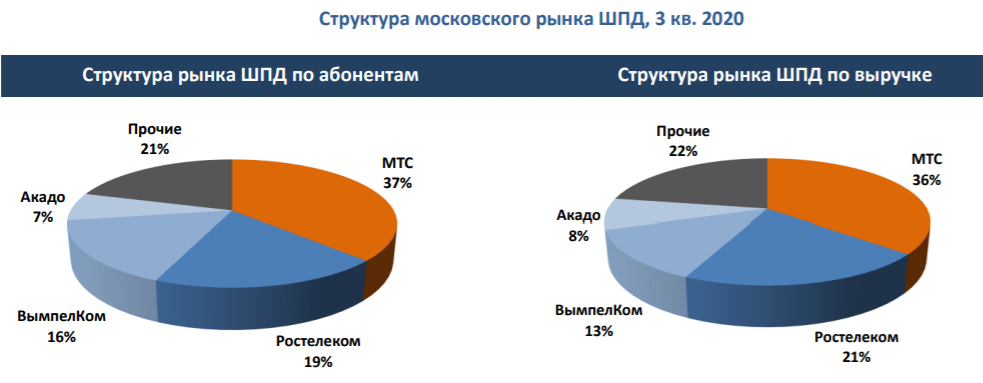 Российский рынок ШПД B2C: итоги 3 квартала 2020 года