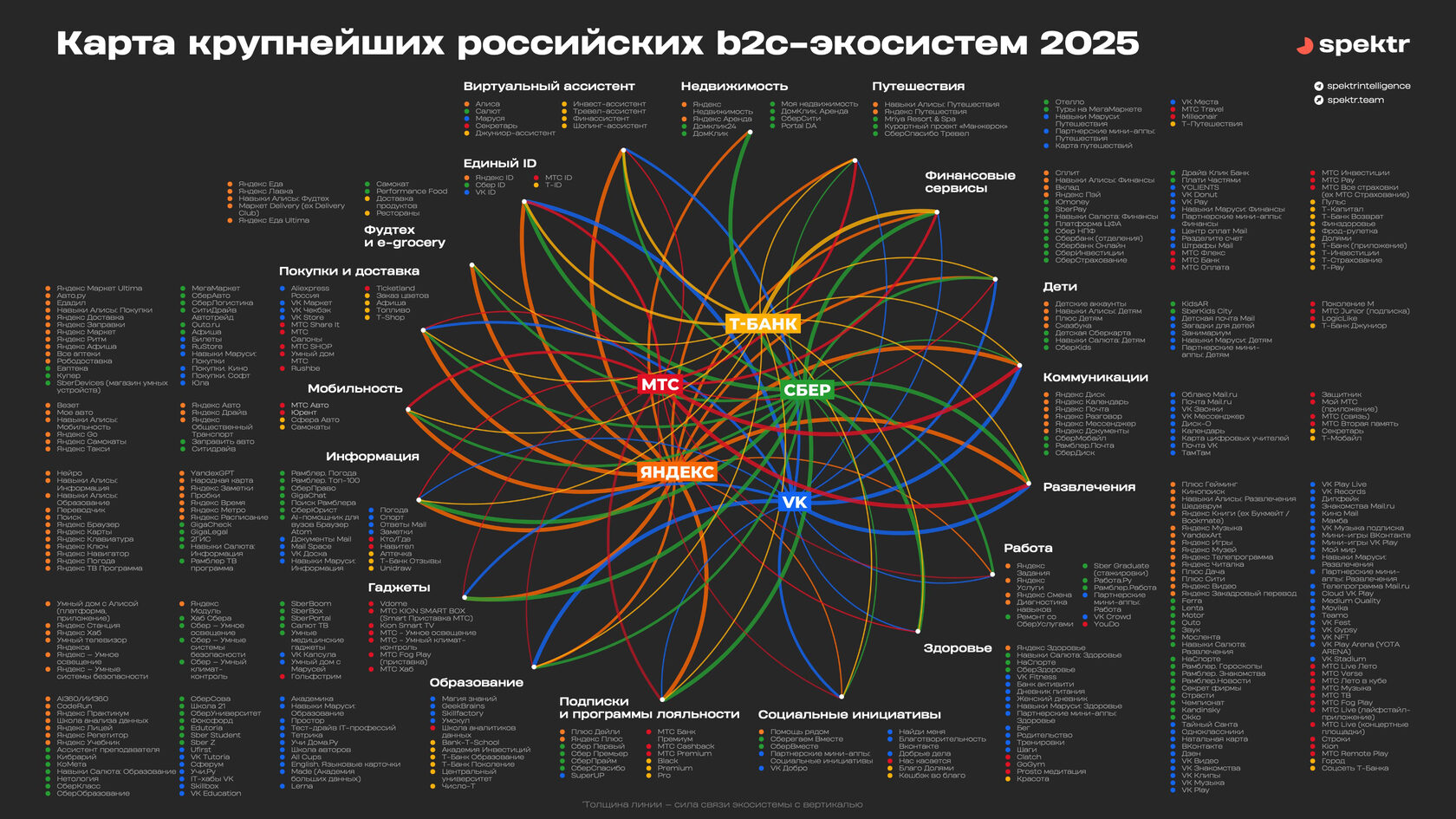 Крупнейшие российские цифровые экосистемы в 2024–2025 годах