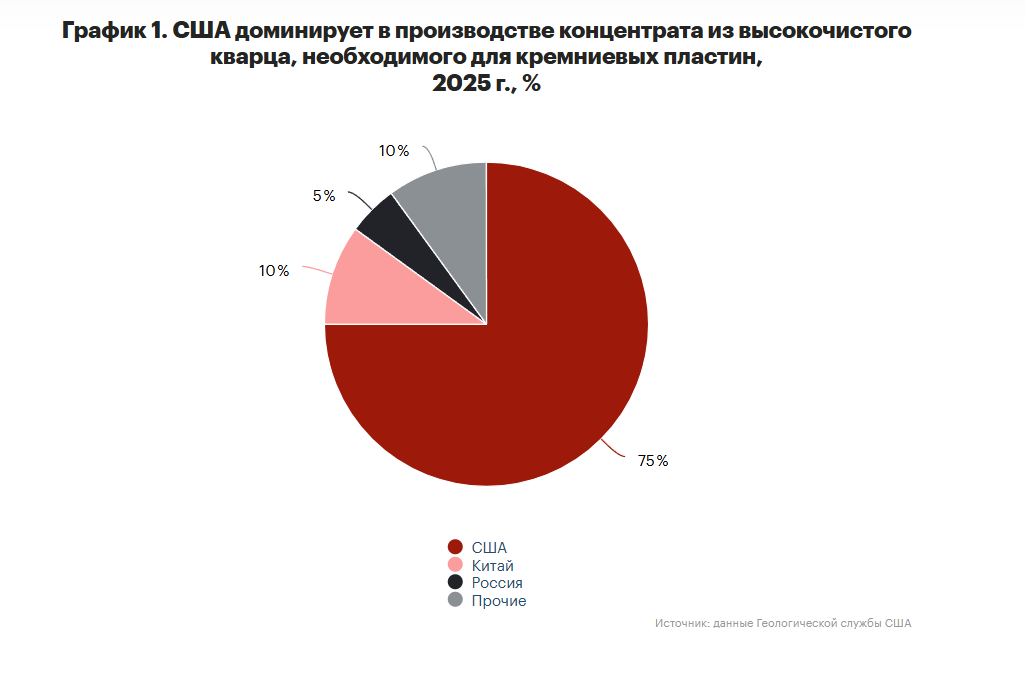 Отчет о глобальном распределении ресурсов для производства полупроводников