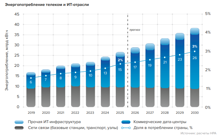 Экология цифры: энергетический портрет телеком и ИТ-отрасли России
