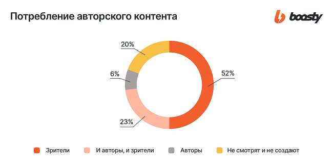 Потребление авторского контента в Рунете