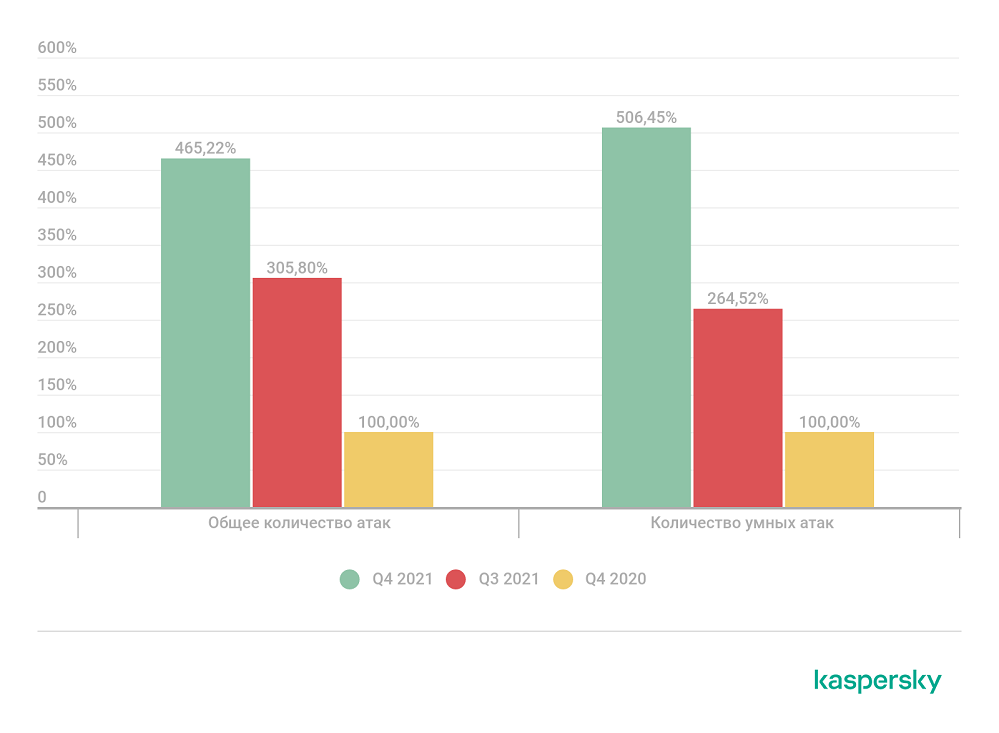 DDoS-атаки в четвертом квартале 2021 года