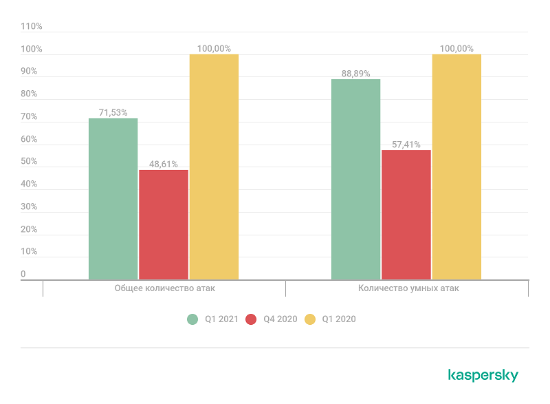 DDoS-атаки в I квартале 2021 года
