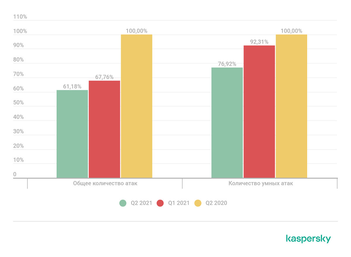 DDoS-атаки во II квартале 2021 года