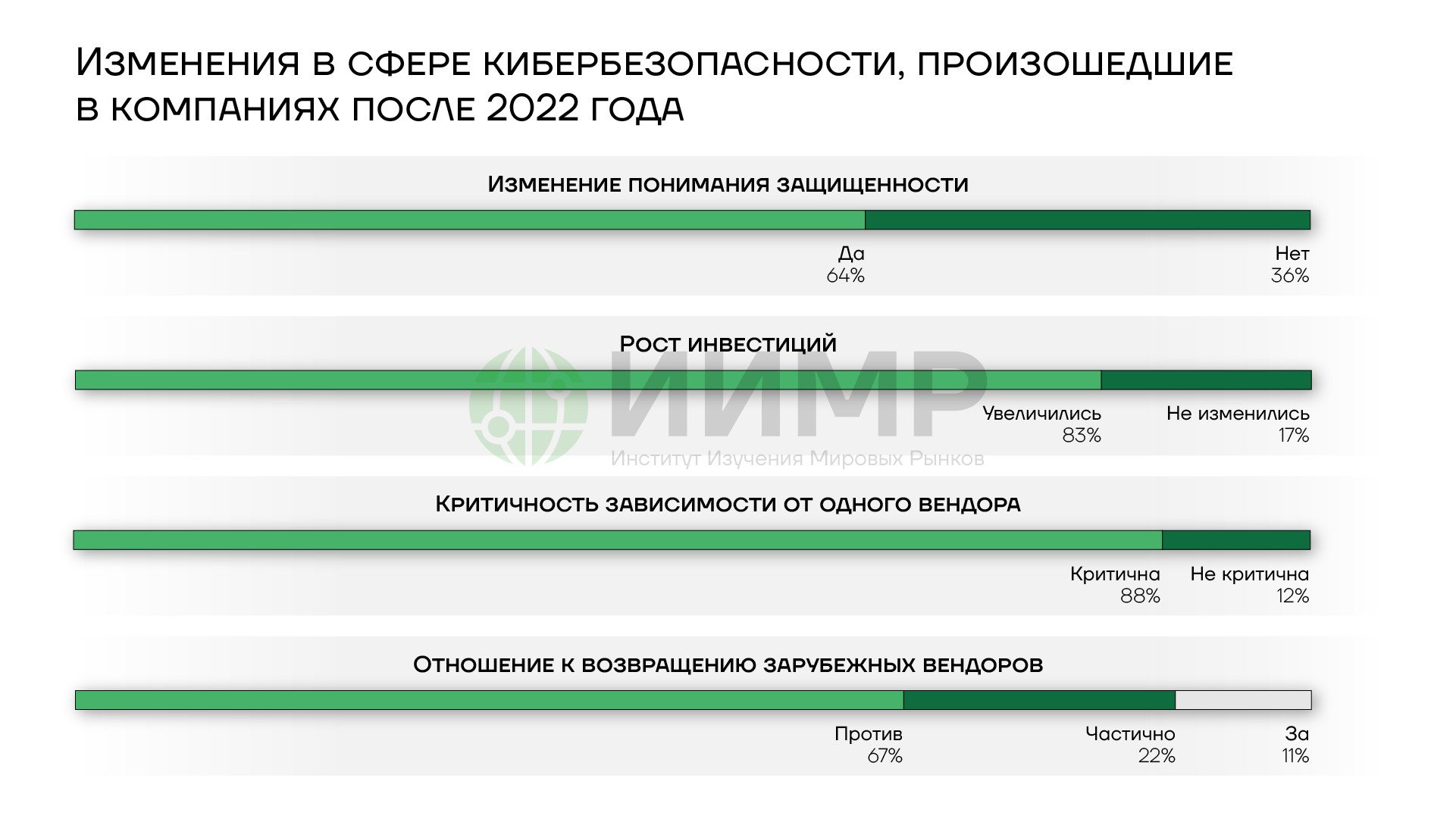 Восприятие информационной безопасности топ-менеджерами