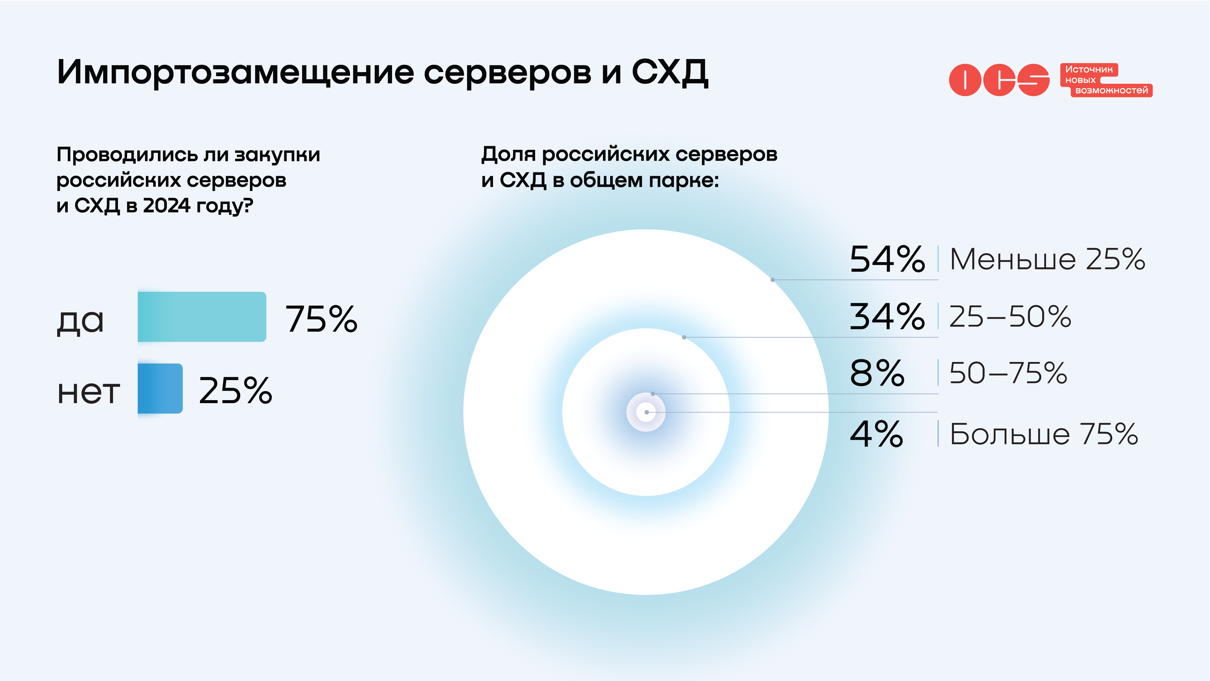Импортозамещение серверов и СХД в ИТ-инфраструктуре российского бизнеса
