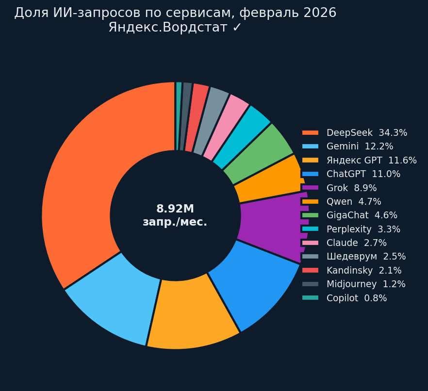 Анализ интереса россиян к ИИ-сервисам по поисковым запросам