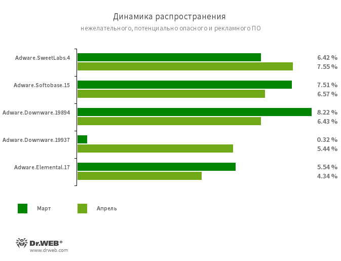 Обзор вирусной активности в апреле 2021 года