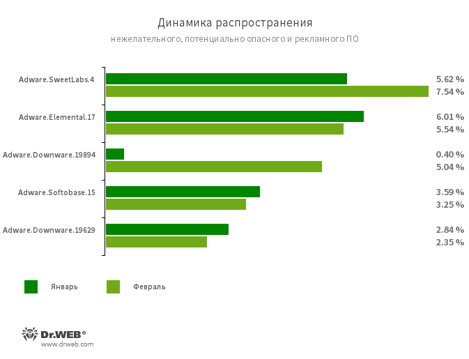 Обзор вирусной активности в феврале 2021 года