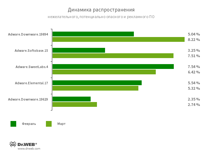 Обзор вирусной активности в марте 2021 года