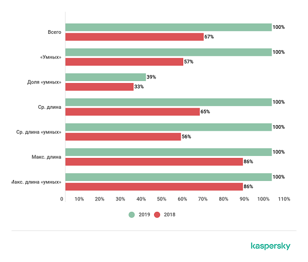 DDoS-атаки в IV квартале 2019 года