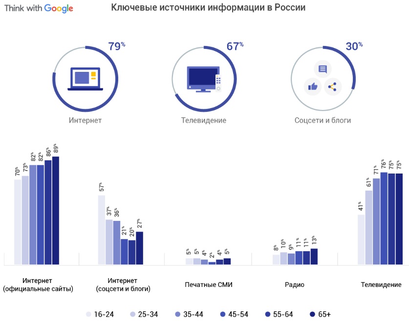 5 поколений пользователей: как меняется поведение россиян в сети