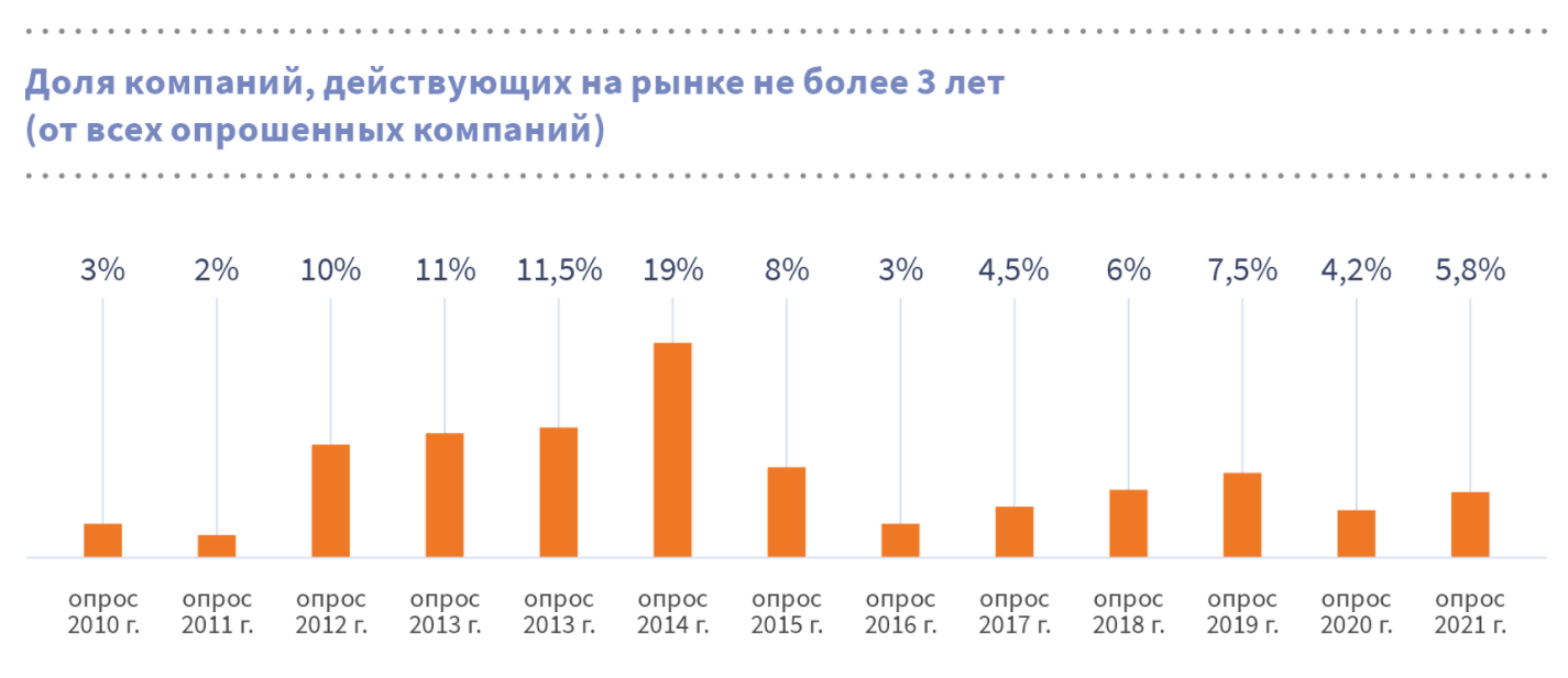 The dynamics of emergence of new software companies in Russia