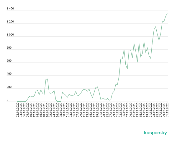 DDoS-атаки в IV квартале 2020 года