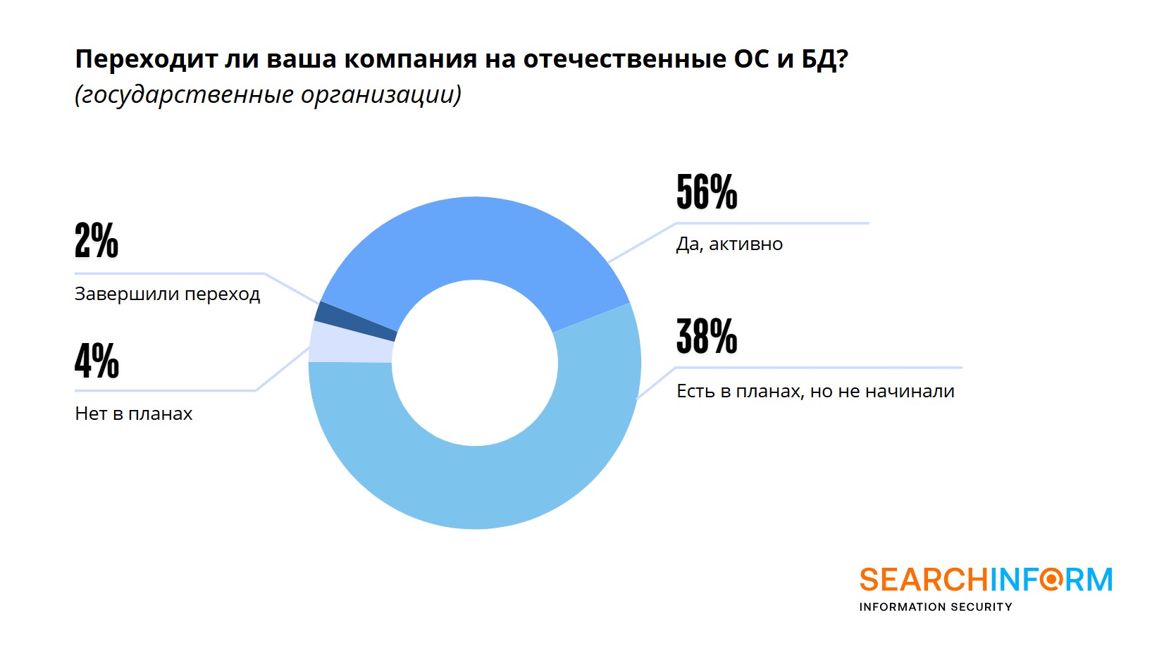 Ситуация с ИБ в компаниях России и СНГ. Итоги 2024 года