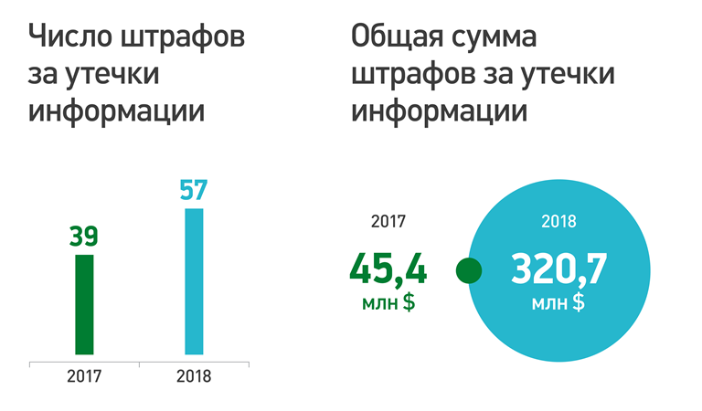 Штрафы за утечки данных: мировая картина