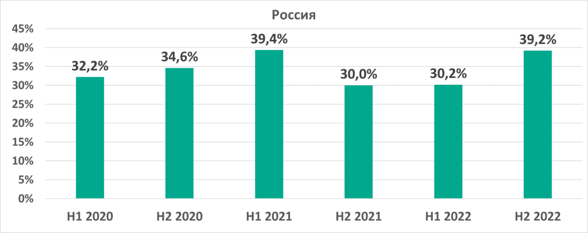 Ландшафт угроз для систем промышленной автоматизации. II полугодие 2022 года