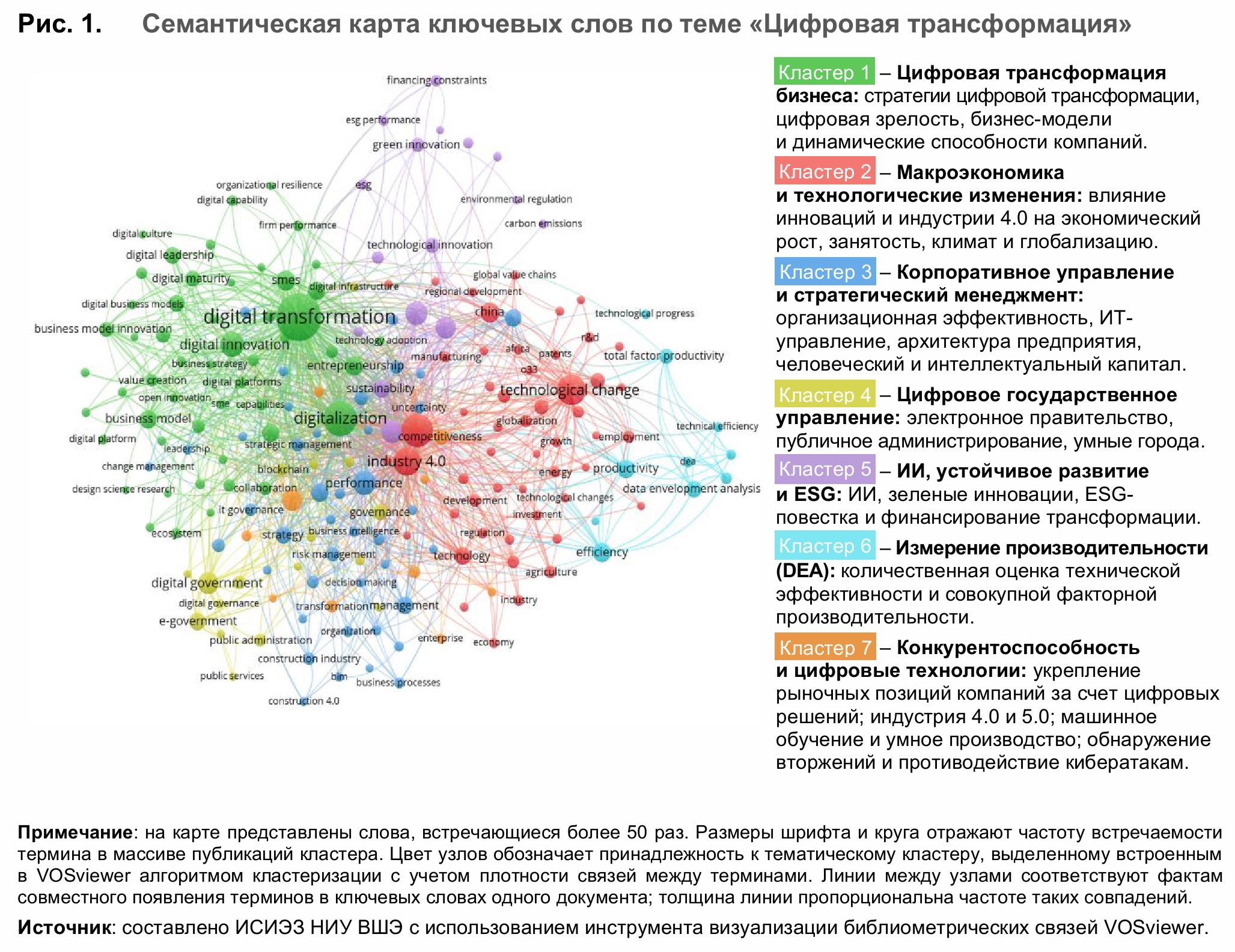 Ландшафт исследований в области цифровой трансформации