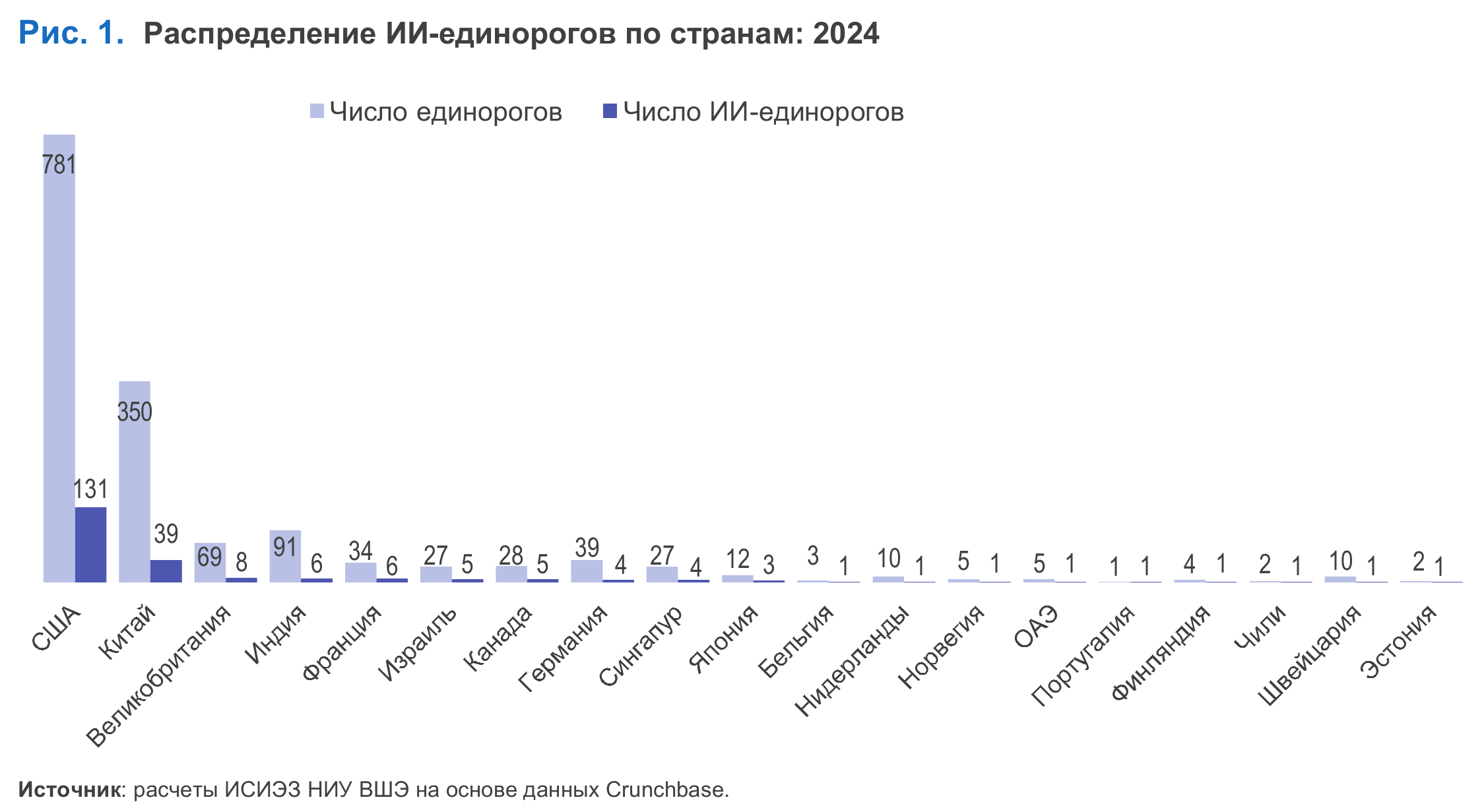 ИИ-единороги: география, специализация, инвестиции