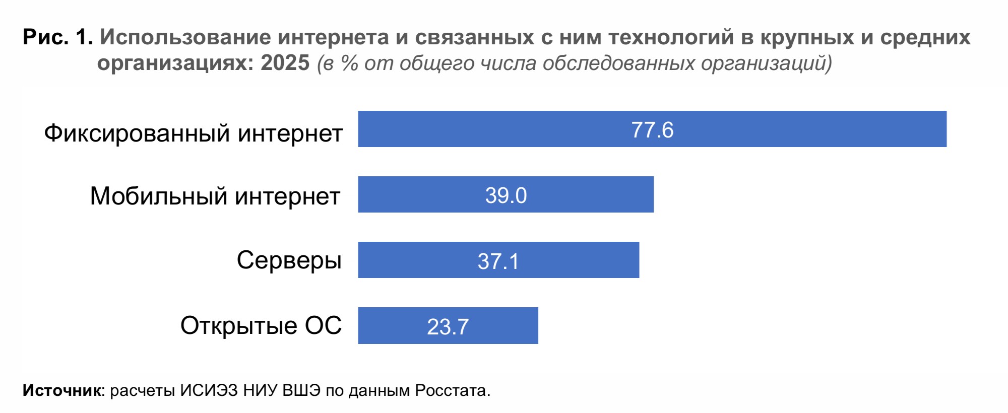 Использование цифровых технологий организациями в 2025 году