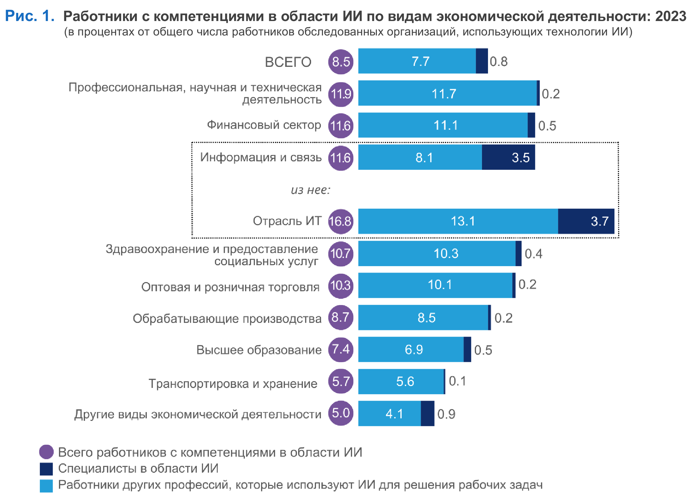 Обеспеченность организаций кадрами с компетенциями в области ИИ