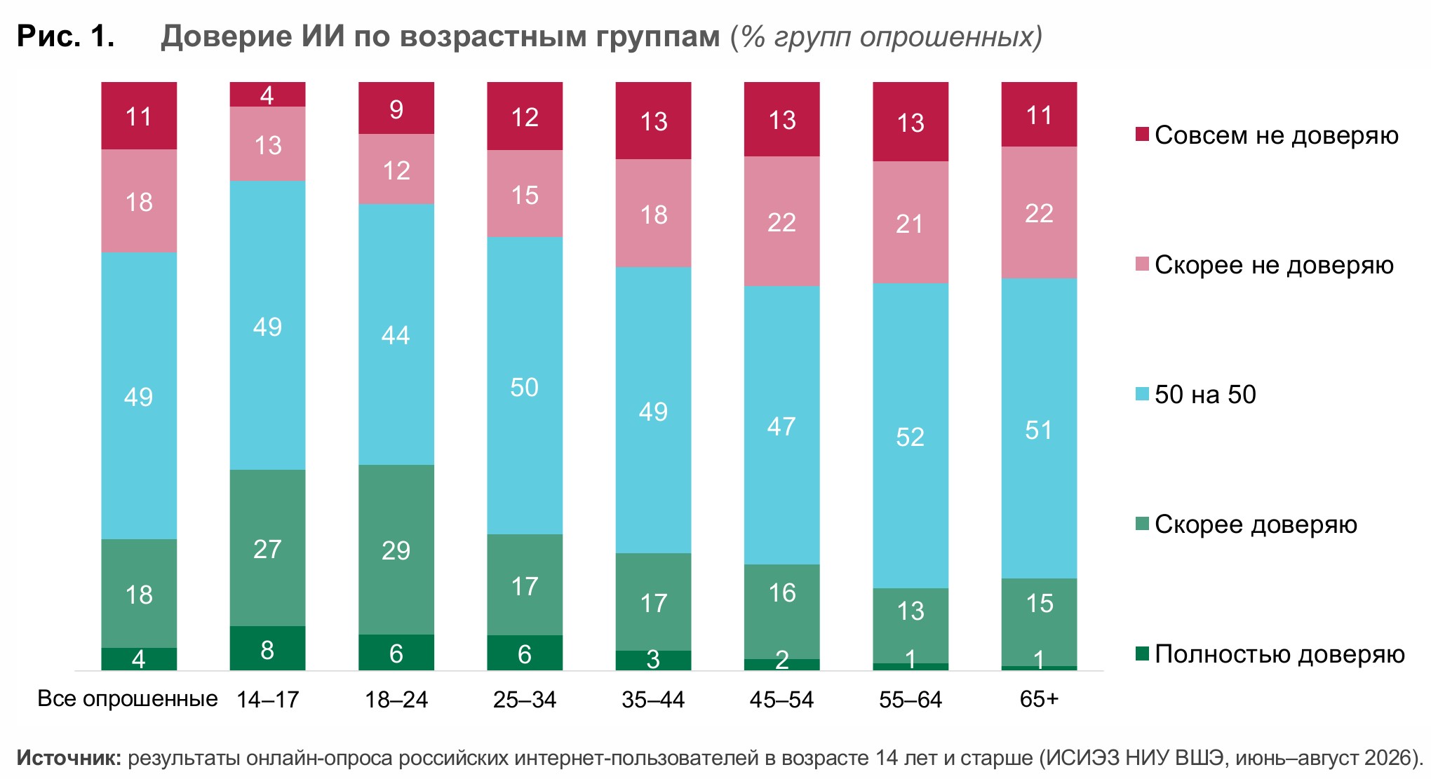 Доверие россиян к искусственному интеллекту