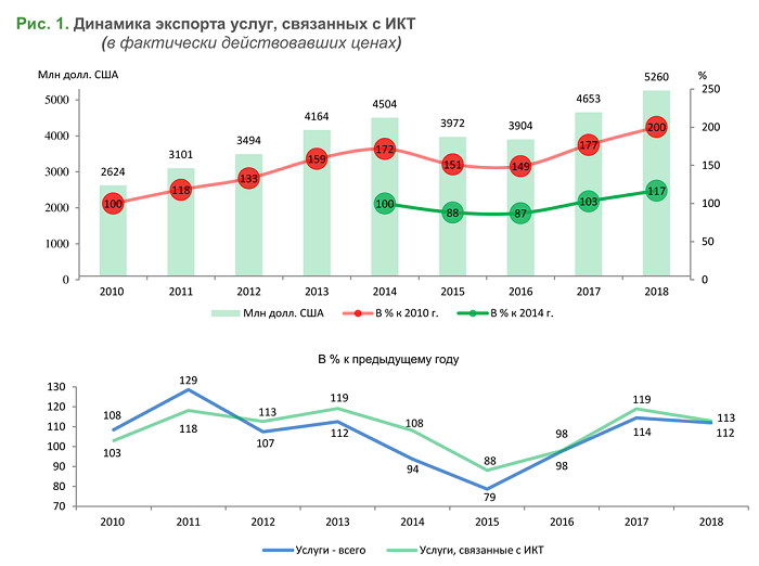 Экспорт услуг в сфере ИКТ