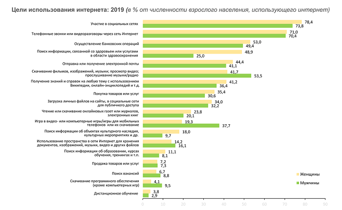 Адаптация к цифровой среде: гендерные различия