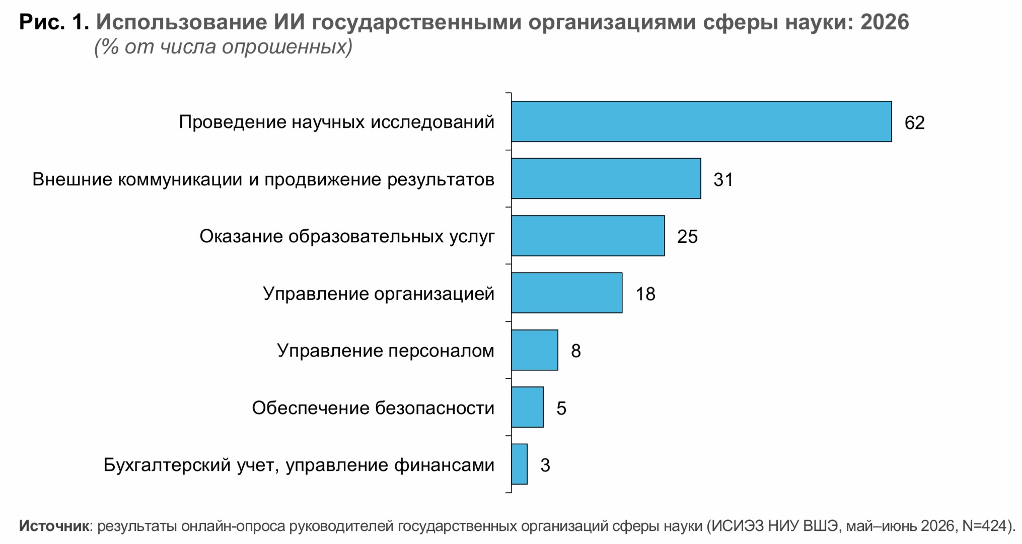 От индивидуальных практик к организационным: как вузы и НИИ внедряют ИИ
