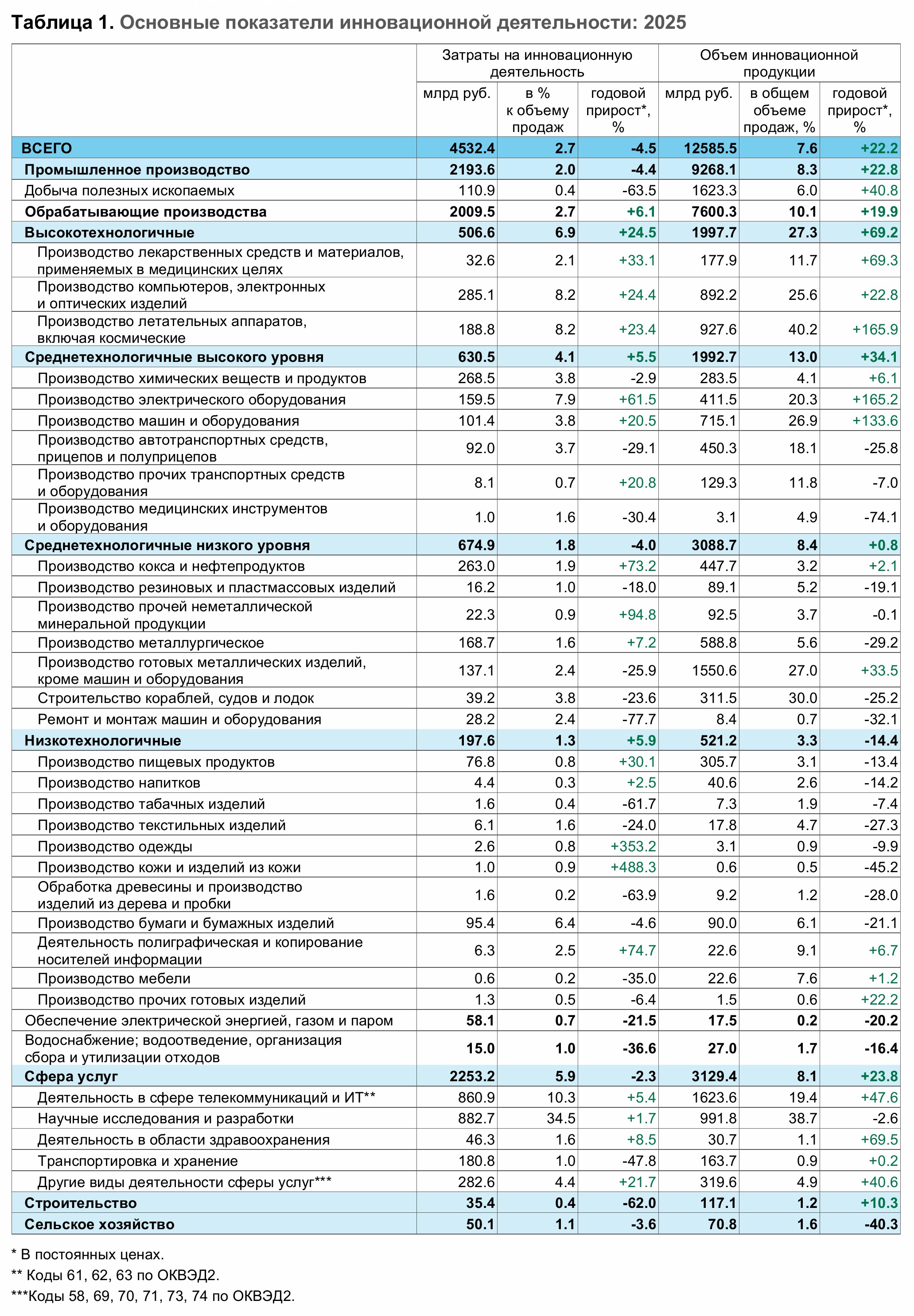 Основные показатели инновационной деятельности российского бизнеса в 2025 году
