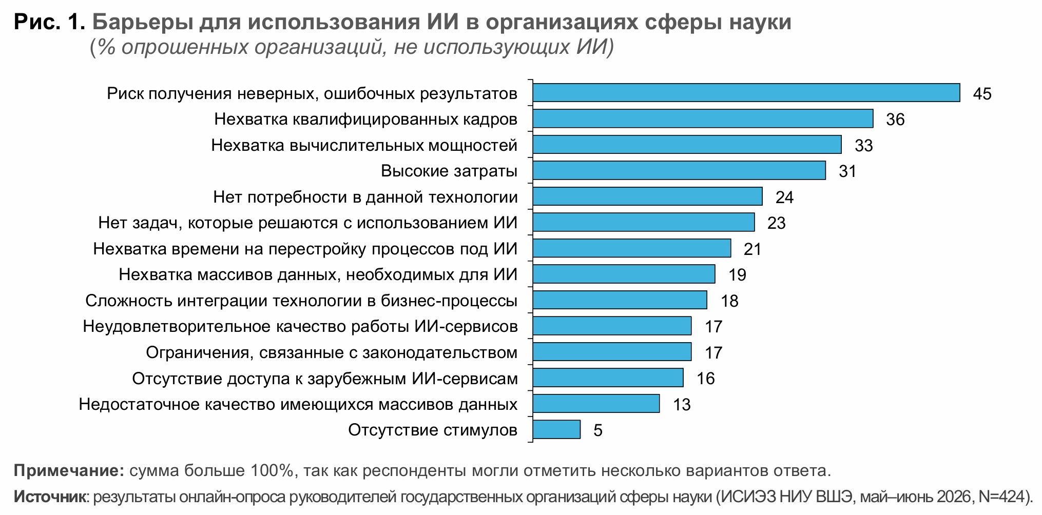 Что сдерживает распространение ИИ в российской науке