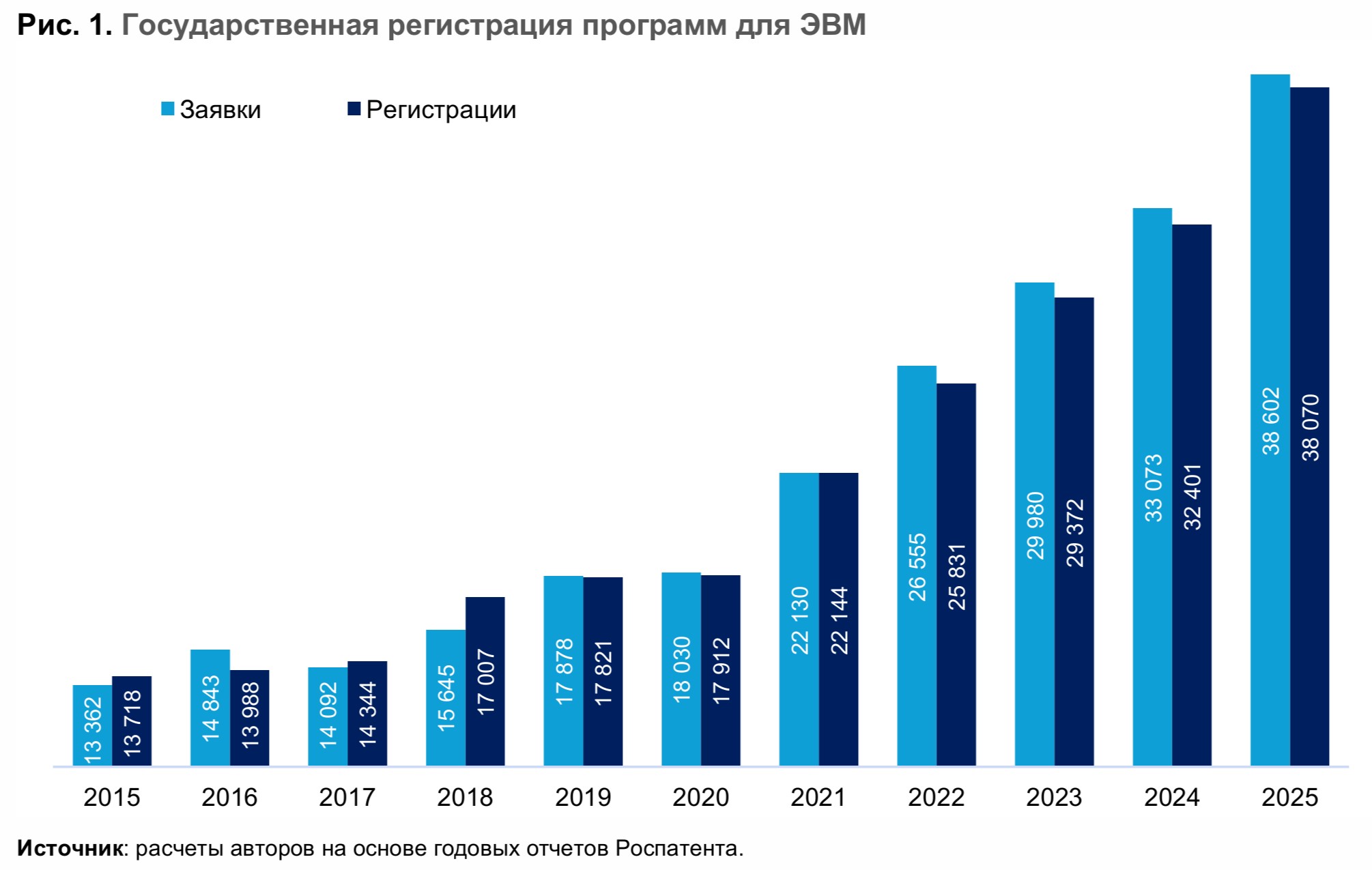 Динамика регистраций программ для ЭВМ, баз данных и топологий интегральных микросхем