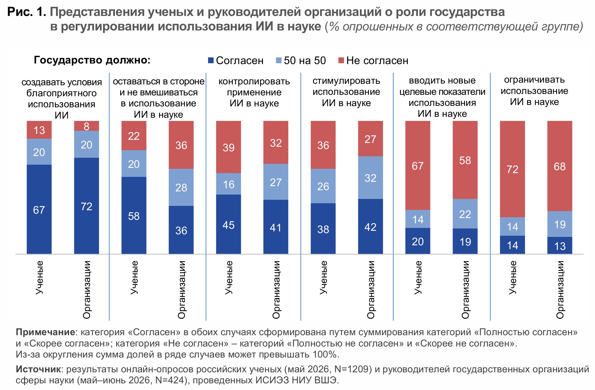 Регулирование ИИ в науке: ожидания ученых и организаций