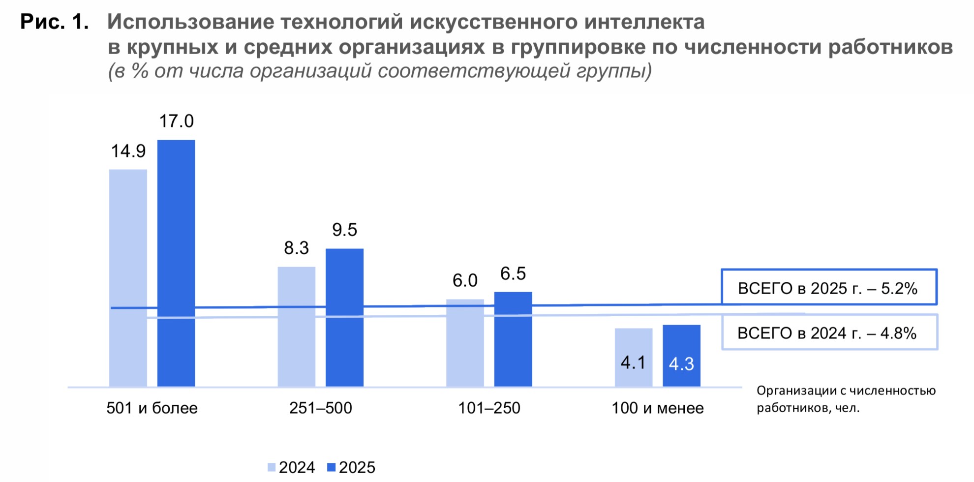 Внедрение ИИ в крупном и среднем бизнесе в 2025–2026 годах