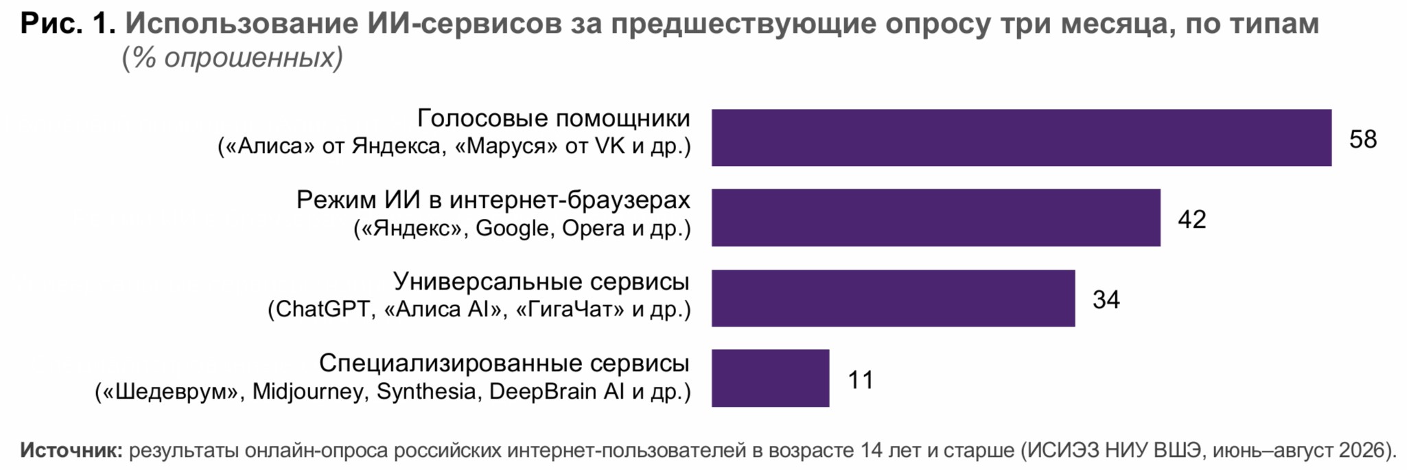 Использование россиянами сервисов с ИИ в 2026 году