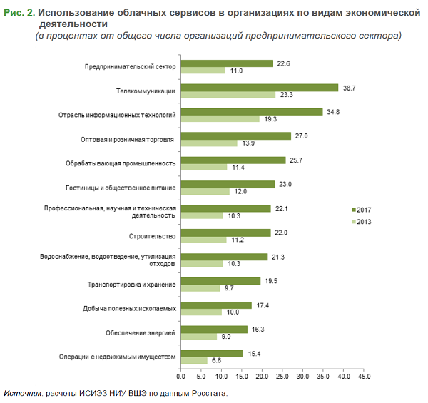 Востребованность «сквозных» цифровых технологий: облачные сервисы